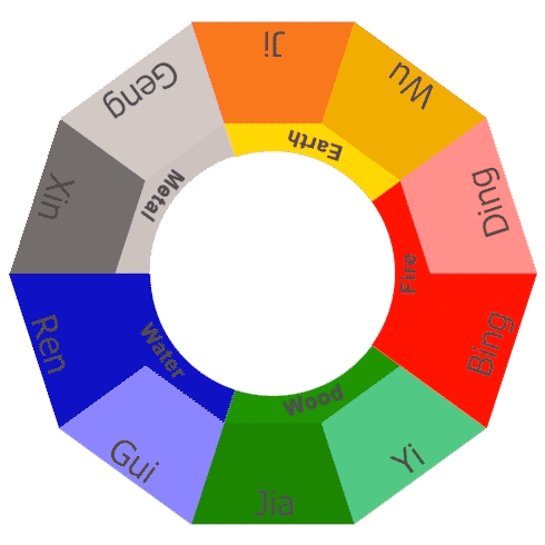 10 Heavenly Stems colored to show the Five Phases of Energy